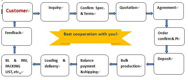 Order procedure